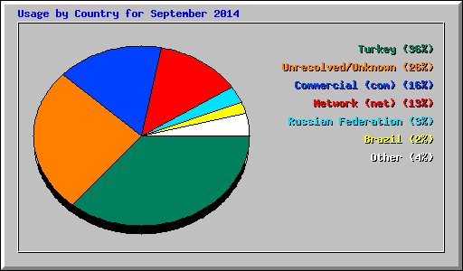 Usage by Country for September 2014