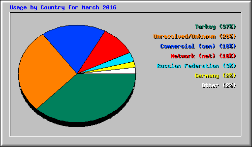 Usage by Country for March 2016