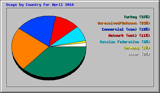 Usage by Country for April 2016