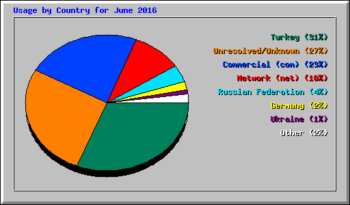 Usage by Country for June 2016