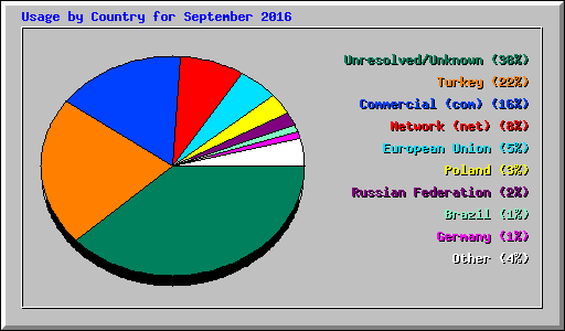 Usage by Country for September 2016