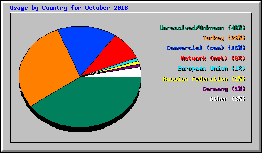 Usage by Country for October 2016