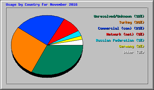 Usage by Country for November 2016