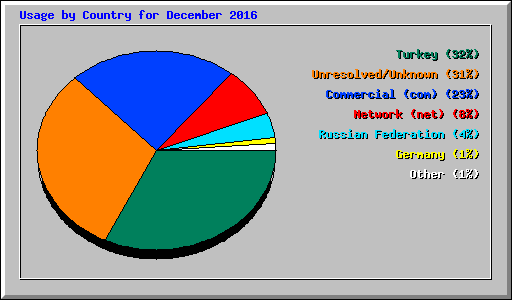 Usage by Country for December 2016