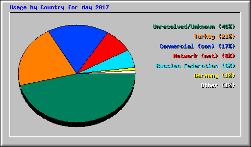 Usage by Country for May 2017