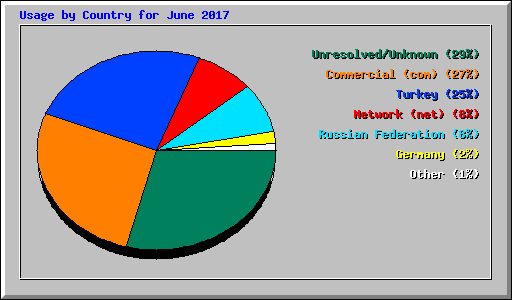 Usage by Country for June 2017