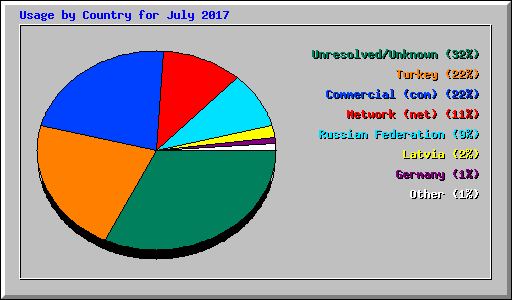 Usage by Country for July 2017