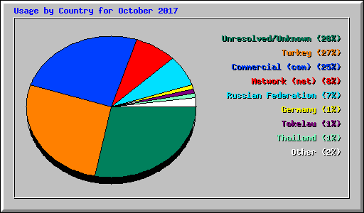 Usage by Country for October 2017