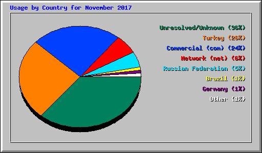 Usage by Country for November 2017