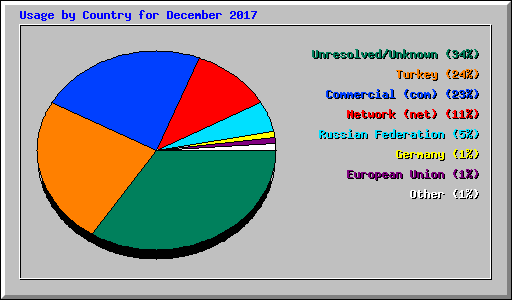 Usage by Country for December 2017