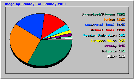 Usage by Country for January 2018