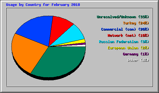 Usage by Country for February 2018