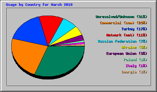 Usage by Country for March 2018