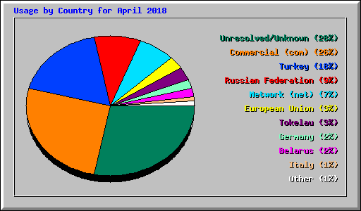 Usage by Country for April 2018