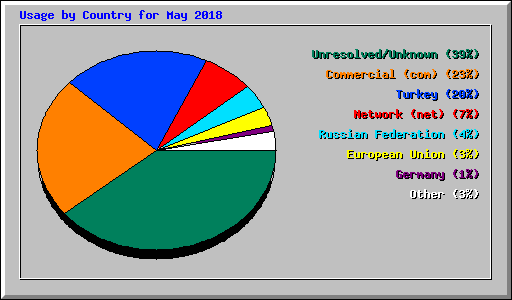 Usage by Country for May 2018