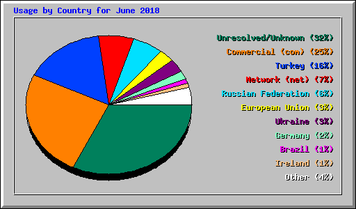 Usage by Country for June 2018