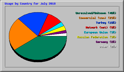 Usage by Country for July 2018