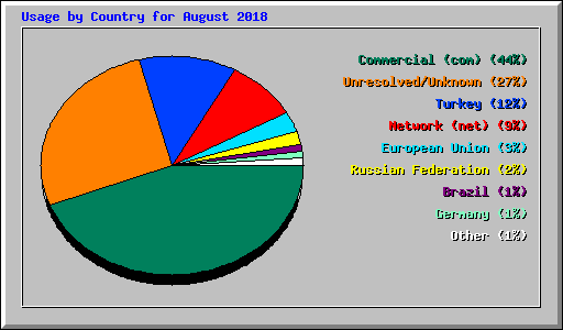 Usage by Country for August 2018