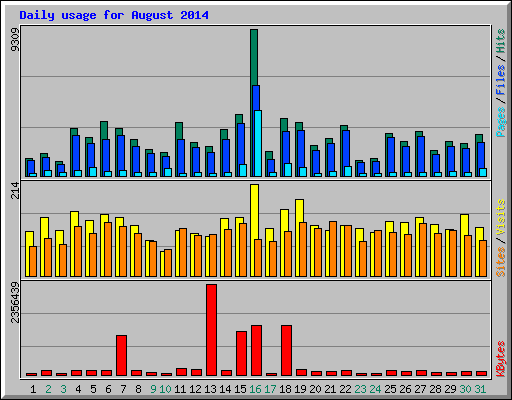 Daily usage for August 2014