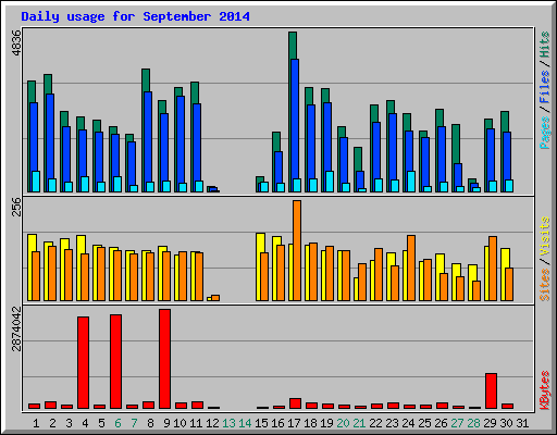Daily usage for September 2014