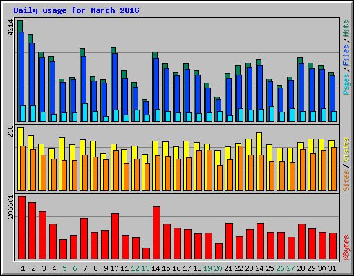 Daily usage for March 2016