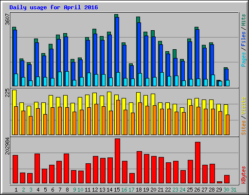 Daily usage for April 2016