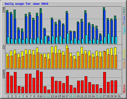 Daily usage for June 2016