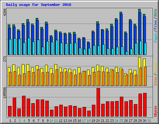 Daily usage for September 2016
