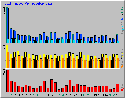 Daily usage for October 2016