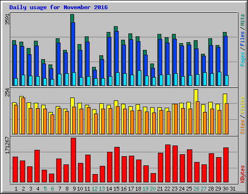 Daily usage for November 2016