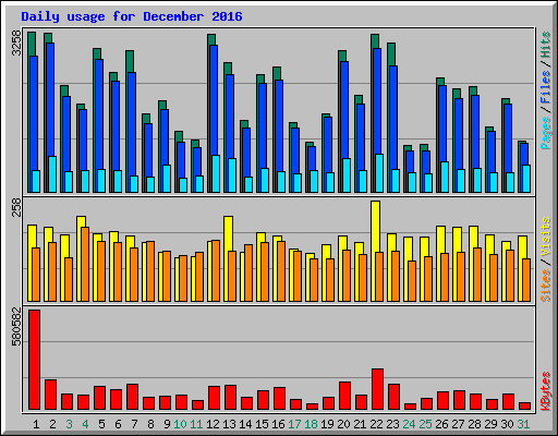 Daily usage for December 2016