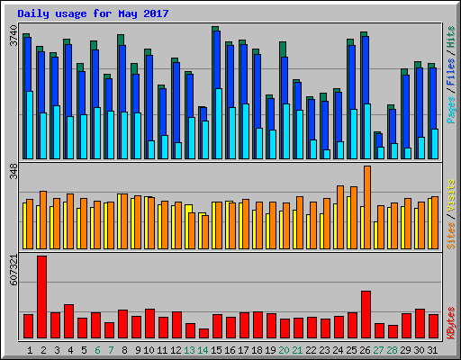 Daily usage for May 2017