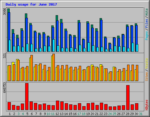 Daily usage for June 2017