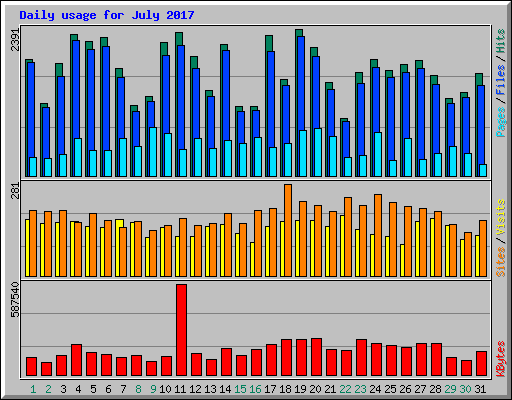 Daily usage for July 2017