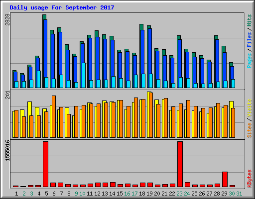Daily usage for September 2017