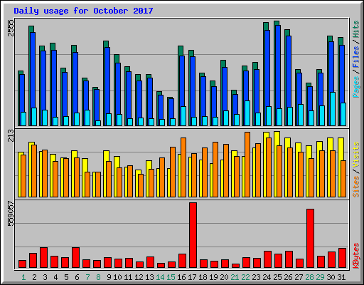 Daily usage for October 2017
