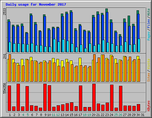 Daily usage for November 2017