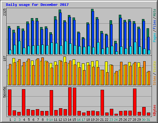 Daily usage for December 2017