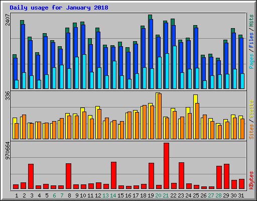 Daily usage for January 2018