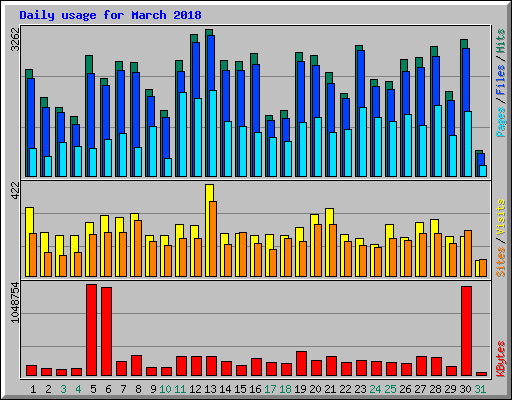 Daily usage for March 2018