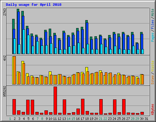 Daily usage for April 2018