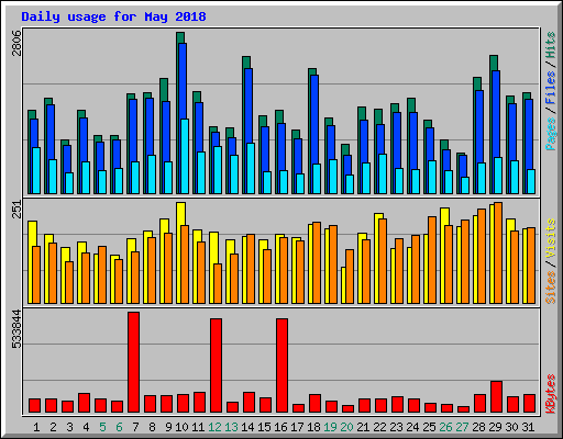 Daily usage for May 2018