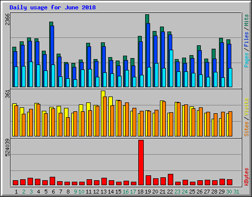 Daily usage for June 2018