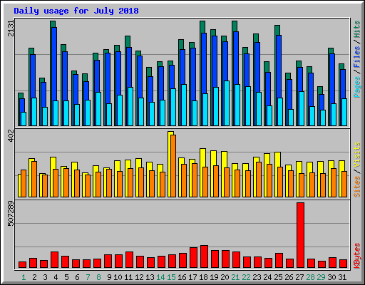 Daily usage for July 2018