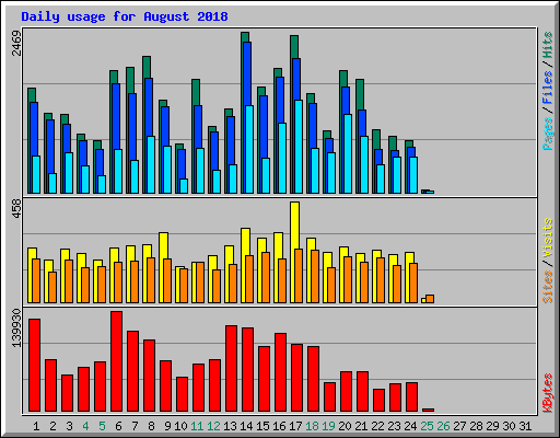 Daily usage for August 2018