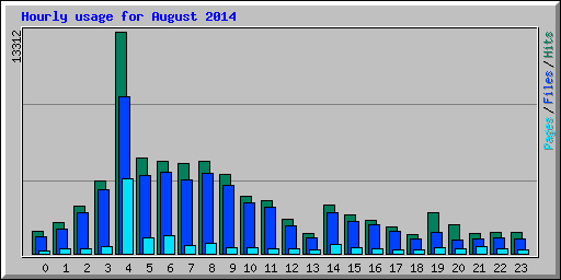Hourly usage for August 2014