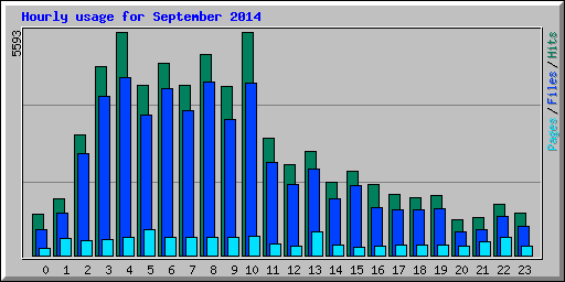 Hourly usage for September 2014