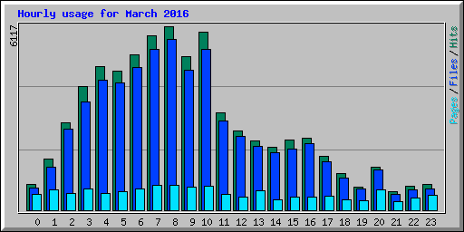 Hourly usage for March 2016