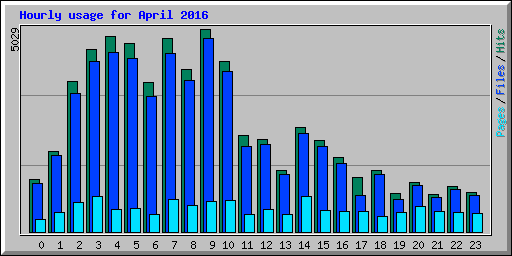 Hourly usage for April 2016