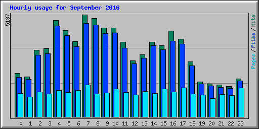 Hourly usage for September 2016